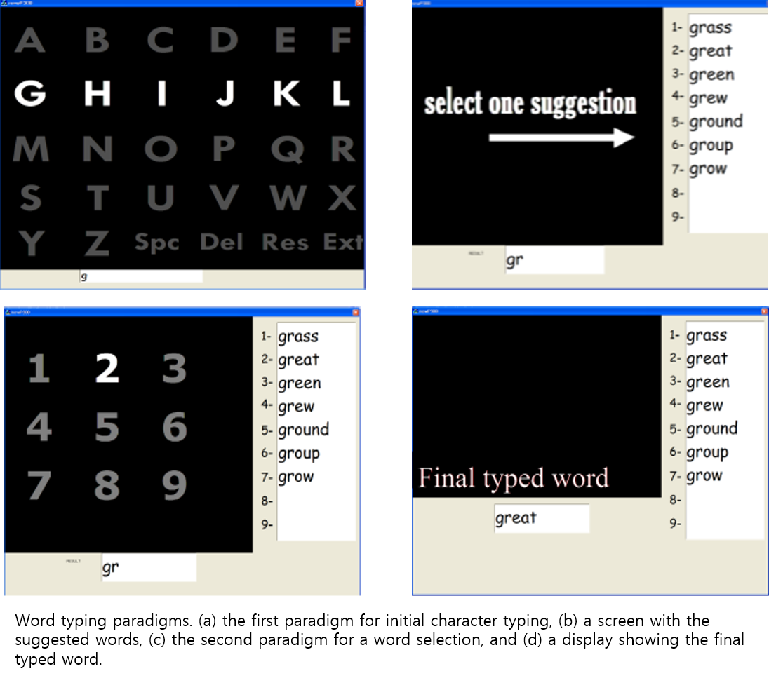 Word typing paradigms. (a) the first paradigm for initial character typing, (b) a screen with the suggested words, (c) the second paradigm for a word selection, and (d) a display showing the final typed word.